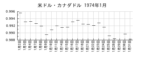 米ドル・カナダドルの1974年1月のチャート