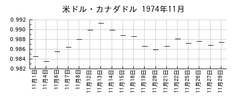 米ドル・カナダドルの1974年11月のチャート