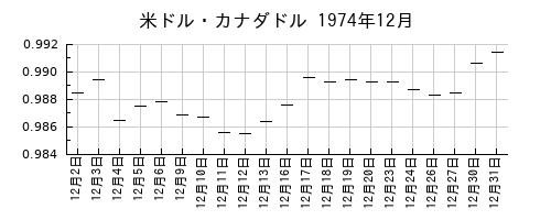 米ドル・カナダドルの1974年12月のチャート