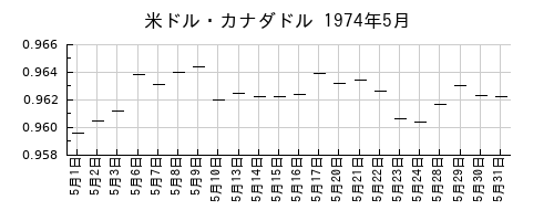 米ドル・カナダドルの1974年5月のチャート