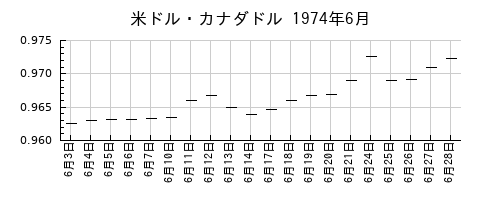 米ドル・カナダドルの1974年6月のチャート