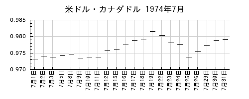 米ドル・カナダドルの1974年7月のチャート