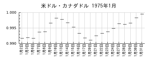 米ドル・カナダドルの1975年1月のチャート