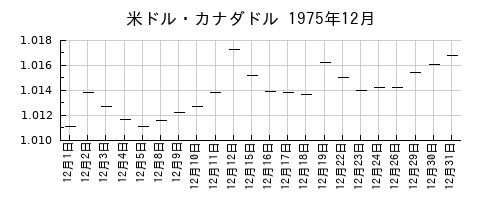 米ドル・カナダドルの1975年12月のチャート