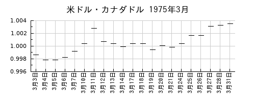 米ドル・カナダドルの1975年3月のチャート