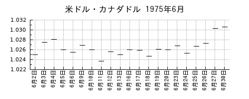 米ドル・カナダドルの1975年6月のチャート