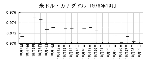 米ドル・カナダドルの1976年10月のチャート