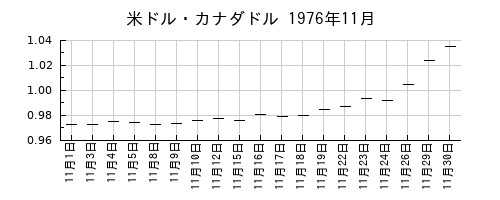 米ドル・カナダドルの1976年11月のチャート