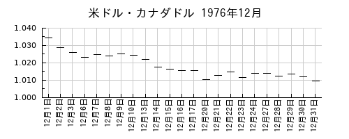 米ドル・カナダドルの1976年12月のチャート