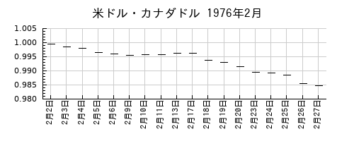 米ドル・カナダドルの1976年2月のチャート