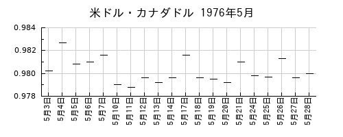 米ドル・カナダドルの1976年5月のチャート