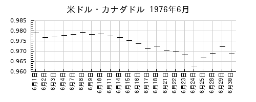 米ドル・カナダドルの1976年6月のチャート