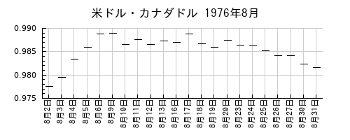 米ドル・カナダドルの1976年8月のチャート