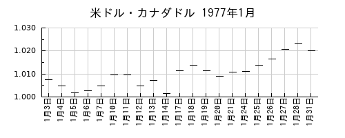 米ドル・カナダドルの1977年1月のチャート