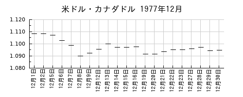 米ドル・カナダドルの1977年12月のチャート