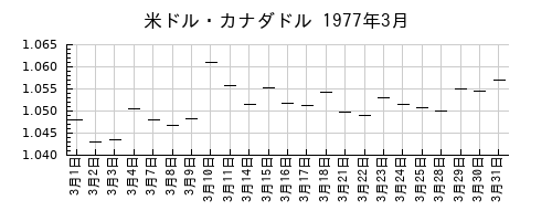 米ドル・カナダドルの1977年3月のチャート