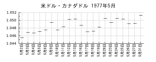 米ドル・カナダドルの1977年5月のチャート
