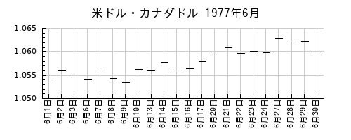 米ドル・カナダドルの1977年6月のチャート