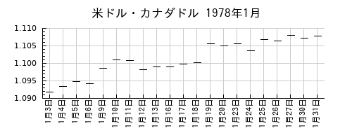 米ドル・カナダドルの1978年1月のチャート