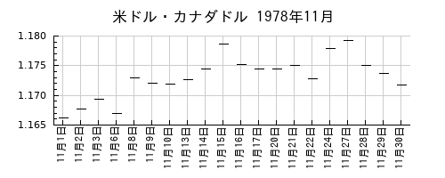 米ドル・カナダドルの1978年11月のチャート