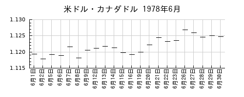 米ドル・カナダドルの1978年6月のチャート