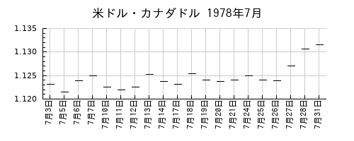 米ドル・カナダドルの1978年7月のチャート
