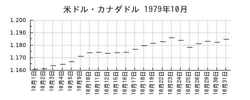 米ドル・カナダドルの1979年10月のチャート