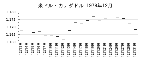 米ドル・カナダドルの1979年12月のチャート