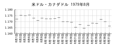 米ドル・カナダドルの1979年8月のチャート