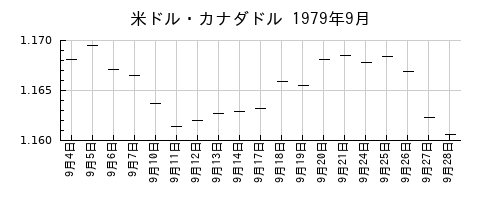 米ドル・カナダドルの1979年9月のチャート