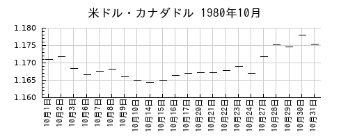 米ドル・カナダドルの1980年10月のチャート