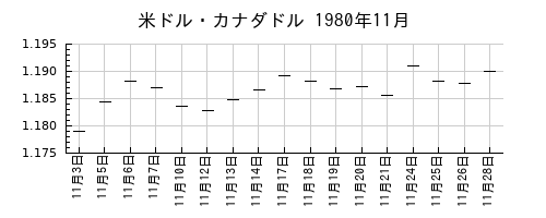 米ドル・カナダドルの1980年11月のチャート