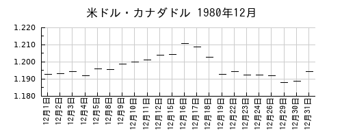 米ドル・カナダドルの1980年12月のチャート