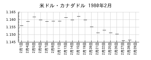 米ドル・カナダドルの1980年2月のチャート