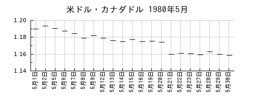 米ドル・カナダドルの1980年5月のチャート