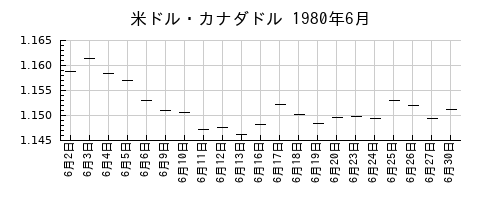 米ドル・カナダドルの1980年6月のチャート