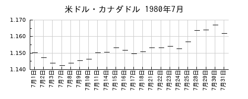 米ドル・カナダドルの1980年7月のチャート