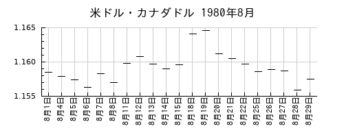米ドル・カナダドルの1980年8月のチャート