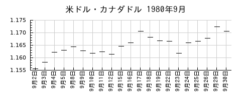 米ドル・カナダドルの1980年9月のチャート