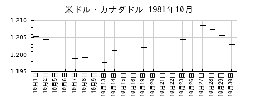 米ドル・カナダドルの1981年10月のチャート