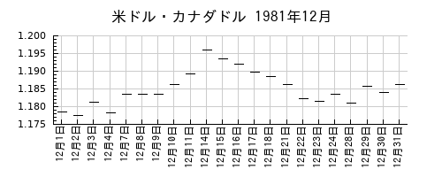 米ドル・カナダドルの1981年12月のチャート