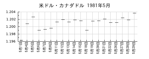 米ドル・カナダドルの1981年5月のチャート