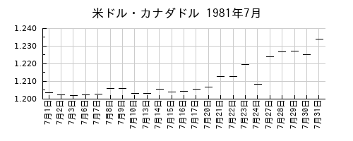 米ドル・カナダドルの1981年7月のチャート