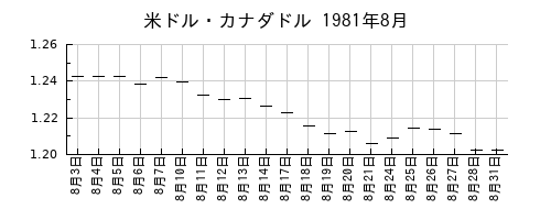 米ドル・カナダドルの1981年8月のチャート