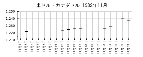米ドル・カナダドルの1982年11月のチャート