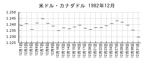 米ドル・カナダドルの1982年12月のチャート
