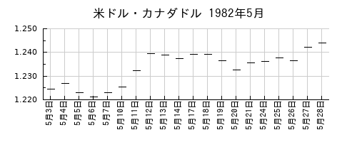 米ドル・カナダドルの1982年5月のチャート