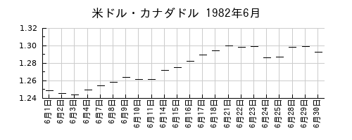 米ドル・カナダドルの1982年6月のチャート