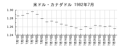 米ドル・カナダドルの1982年7月のチャート