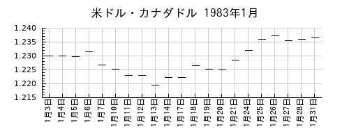 米ドル・カナダドルの1983年1月のチャート